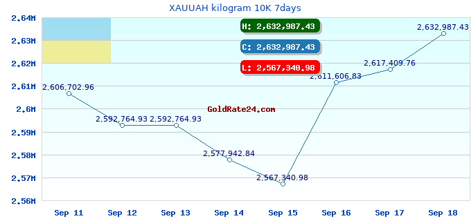 XAUUAH kilogram 10K 7days