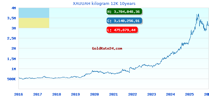XAUUAH kilogram 12K 10years