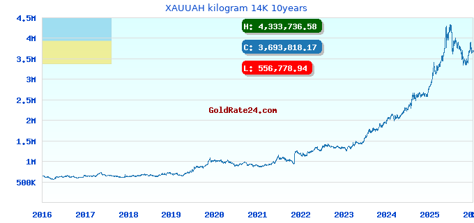XAUUAH kilogram 14K 10years