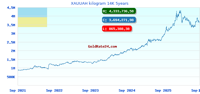 XAUUAH kilogram 14K 5years