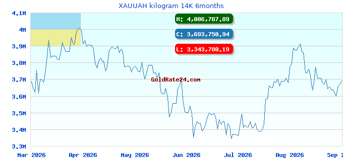 XAUUAH kilogram 14K 6months