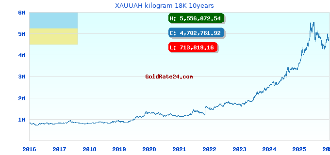 XAUUAH kilogram 18K 10years