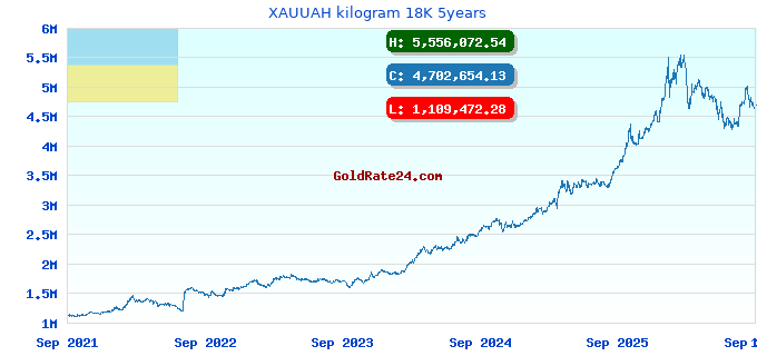 XAUUAH kilogram 18K 5years