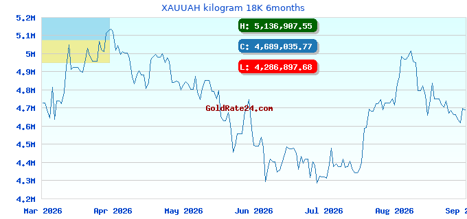 XAUUAH kilogram 18K 6months
