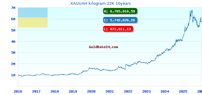 XAUUAH kilogram 22K 10years