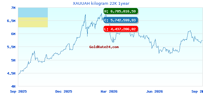 XAUUAH kilogram 22K 1year