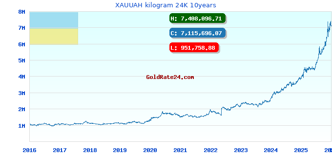 XAUUAH kilogram 24K 10years