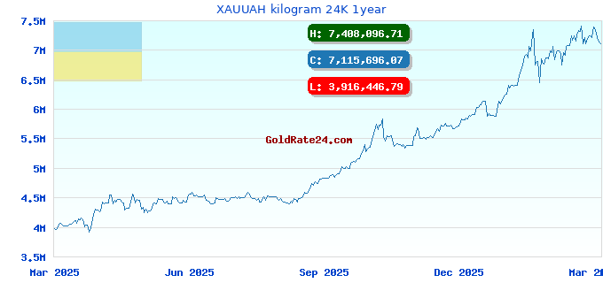XAUUAH kilogram 24K 1year