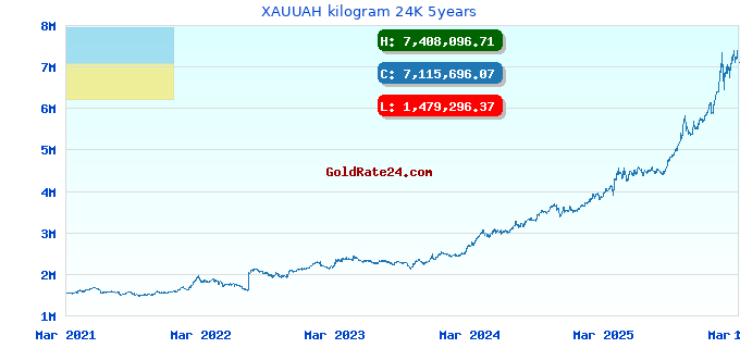 XAUUAH kilogram 24K 5years