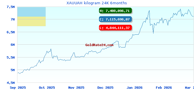 XAUUAH kilogram 24K 6months