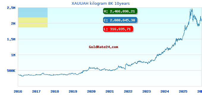 XAUUAH kilogram 8K 10years