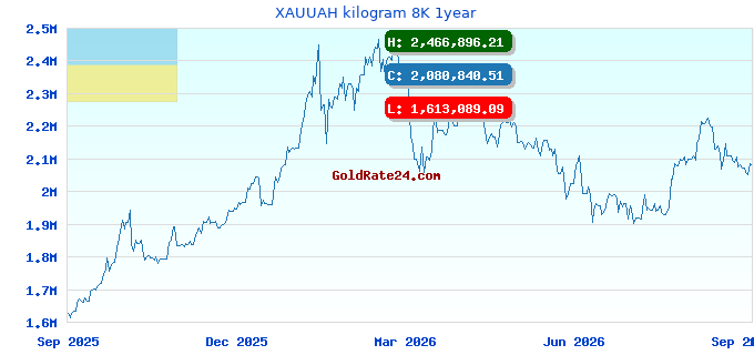 XAUUAH kilogram 8K 1year