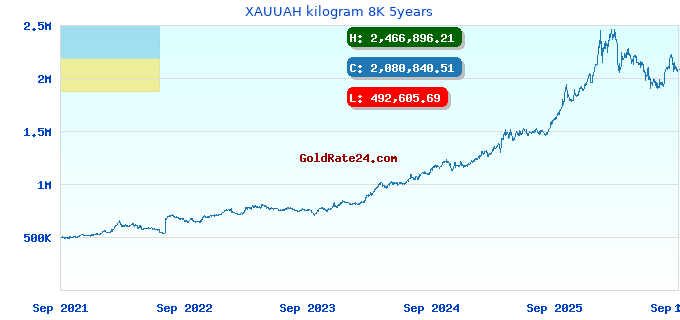 XAUUAH kilogram 8K 5years