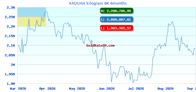 XAUUAH kilogram 8K 6months