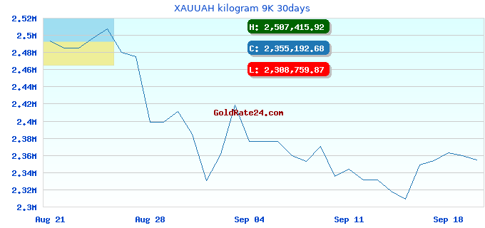 XAUUAH kilogram 9K 30days