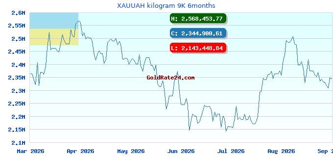 XAUUAH kilogram 9K 6months