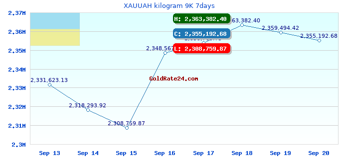 XAUUAH kilogram 9K 7days