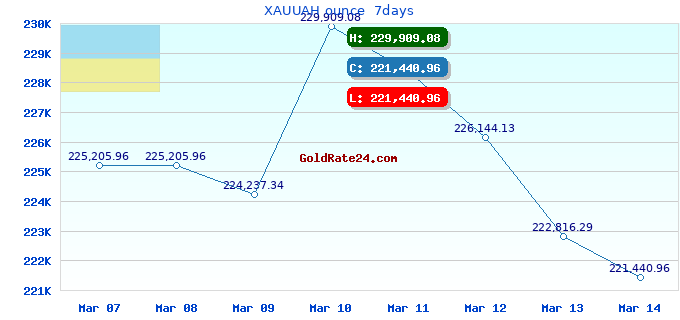 XAUUAH ounce  7days