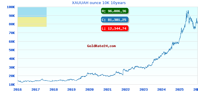 XAUUAH ounce 10K 10years
