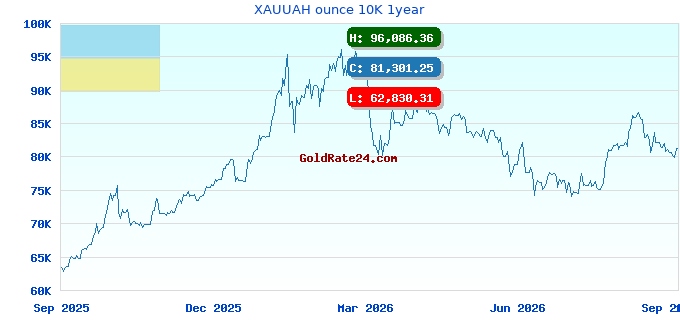 XAUUAH ounce 10K 1year