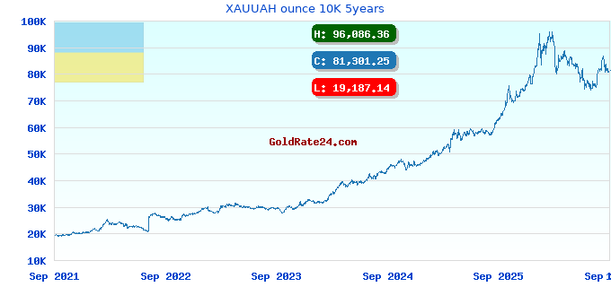 XAUUAH ounce 10K 5years