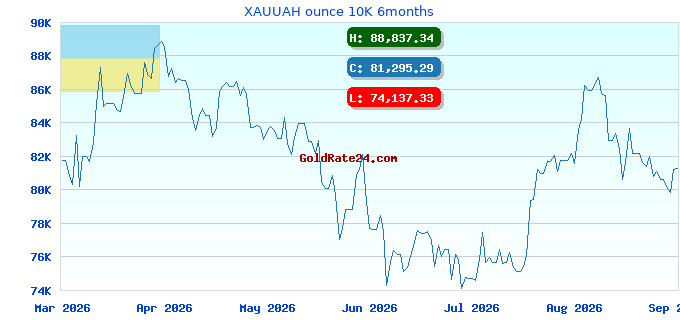 XAUUAH ounce 10K 6months