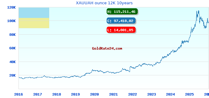 XAUUAH ounce 12K 10years