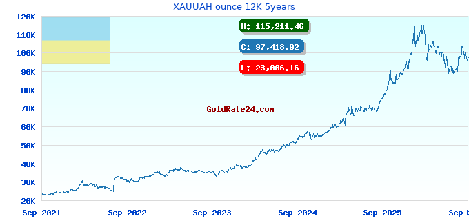 XAUUAH ounce 12K 5years