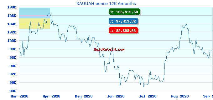 XAUUAH ounce 12K 6months