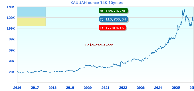 XAUUAH ounce 14K 10years