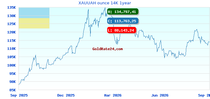 XAUUAH ounce 14K 1year