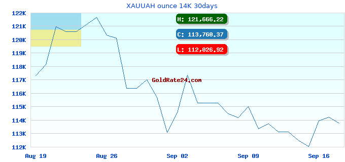XAUUAH ounce 14K 30days