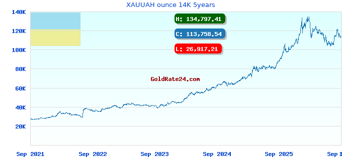 XAUUAH ounce 14K 5years