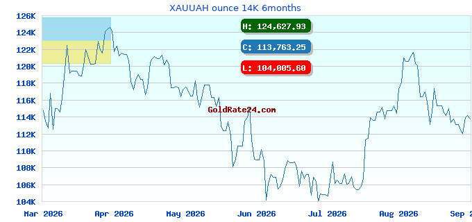 XAUUAH ounce 14K 6months
