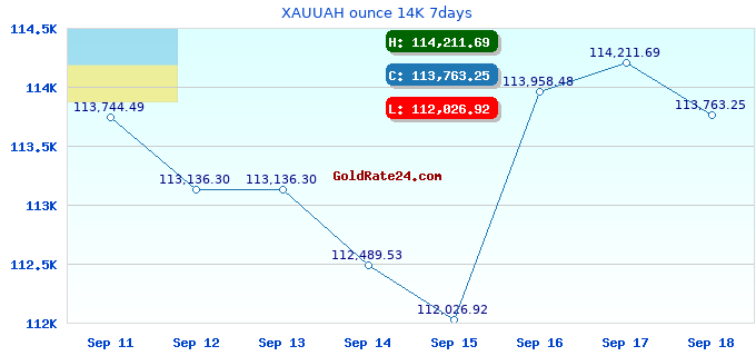 XAUUAH ounce 14K 7days