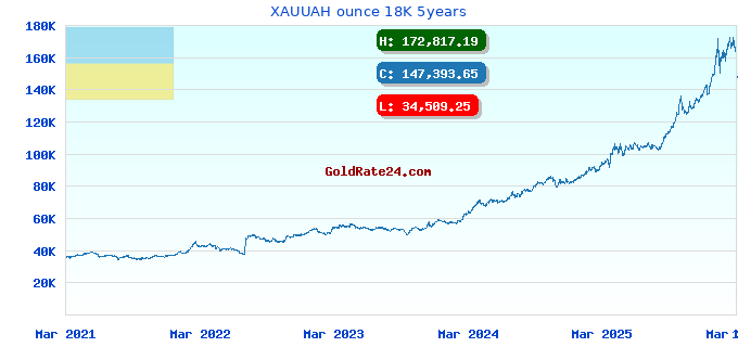 XAUUAH ounce 18K 5years