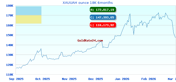XAUUAH ounce 18K 6months