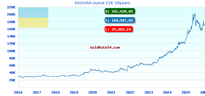 XAUUAH ounce 21K 10years