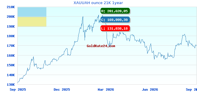 XAUUAH ounce 21K 1year