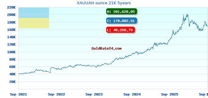 XAUUAH ounce 21K 5years