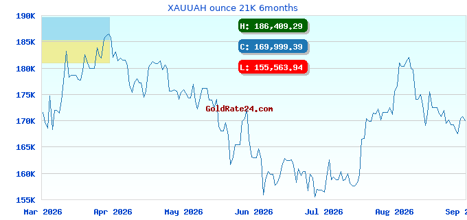 XAUUAH ounce 21K 6months