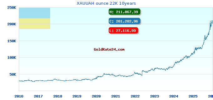 XAUUAH ounce 22K 10years