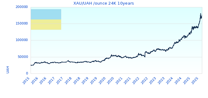 XAU/UAH /ounce 24K 10years