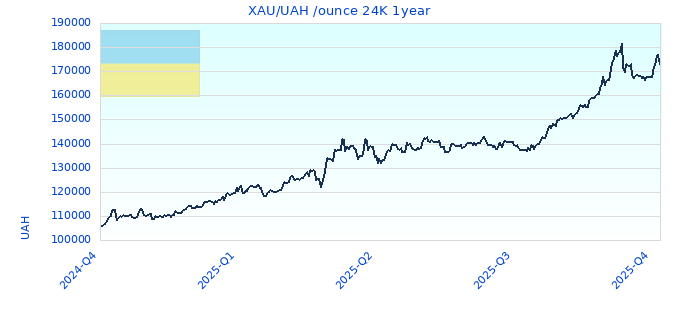 XAU/UAH /ounce 24K 1year