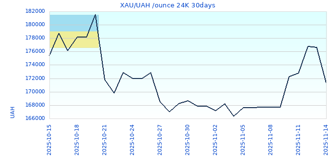 XAU/UAH /ounce 24K 30days