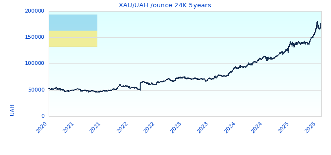 XAU/UAH /ounce 24K 5years