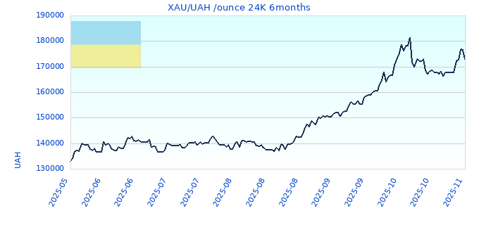 XAU/UAH /ounce 24K 6months