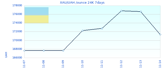 XAU/UAH /ounce 24K 7days