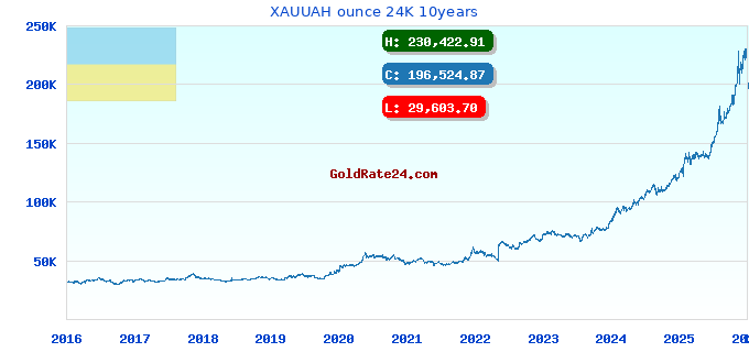 XAUUAH ounce 24K 10years
