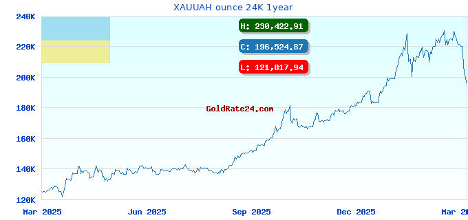 XAUUAH ounce 24K 1year